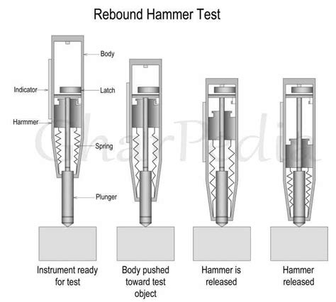 rebound hardness test procedure